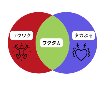 「ワクタカ」とは? 5 ワクタカ=ワクワク×タカぶる