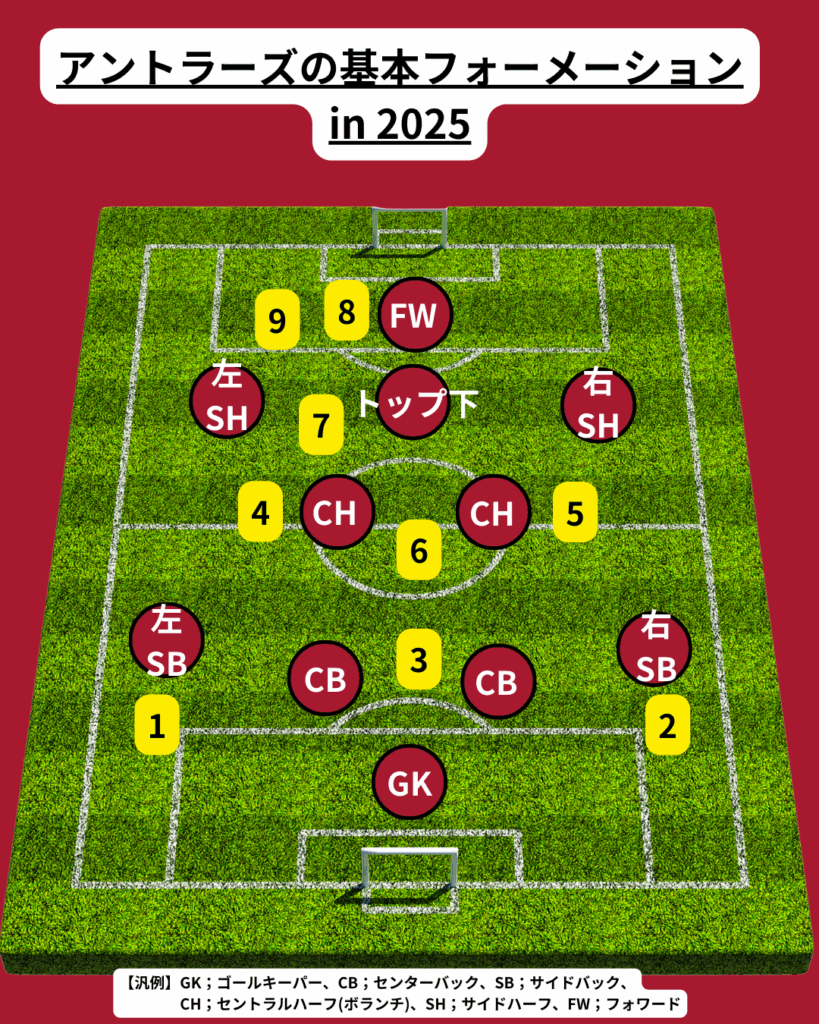 鹿島アントラーズのチーム概要・注目選手を紹介!【ワクタカスポーツ 2025年版】 24 鹿島アントラーズの基本フォーメンション例(2025年5月23日更新)