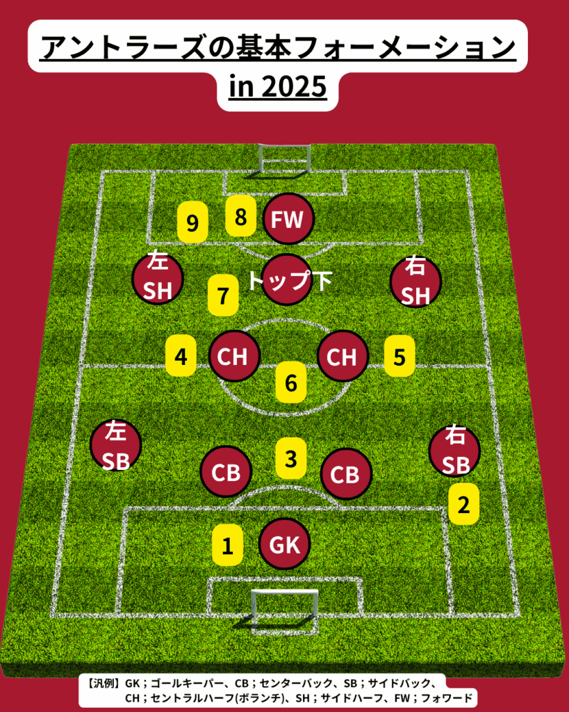 鹿島アントラーズのチーム概要・注目選手を紹介!【ワクタカスポーツ 2025年版】 32 鹿島アントラーズの基本フォーメンション例(2025年7月6日更新)