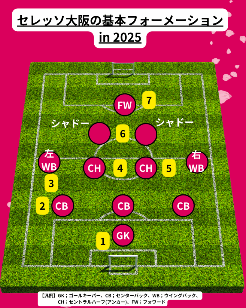 セレッソ大阪のチーム概要・注目選手を紹介!【ワクタカスポーツ 2025年版】 23 セレッソ大阪のフォーメーション例(2025)。 番号は下記のおススメ選手に応じる