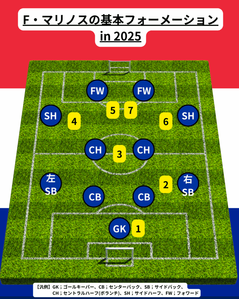 マリノスの基本フォーメーション in 2025