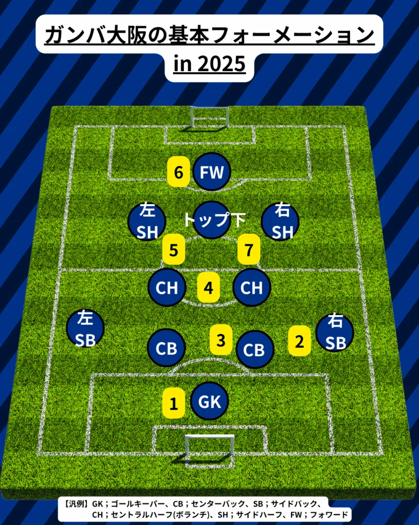 ガンバ大阪のフォーメーション例(2025)