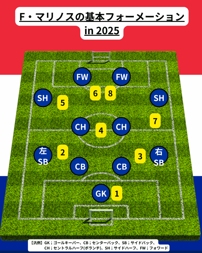 マリノスの基本フォーメーション in 2025
