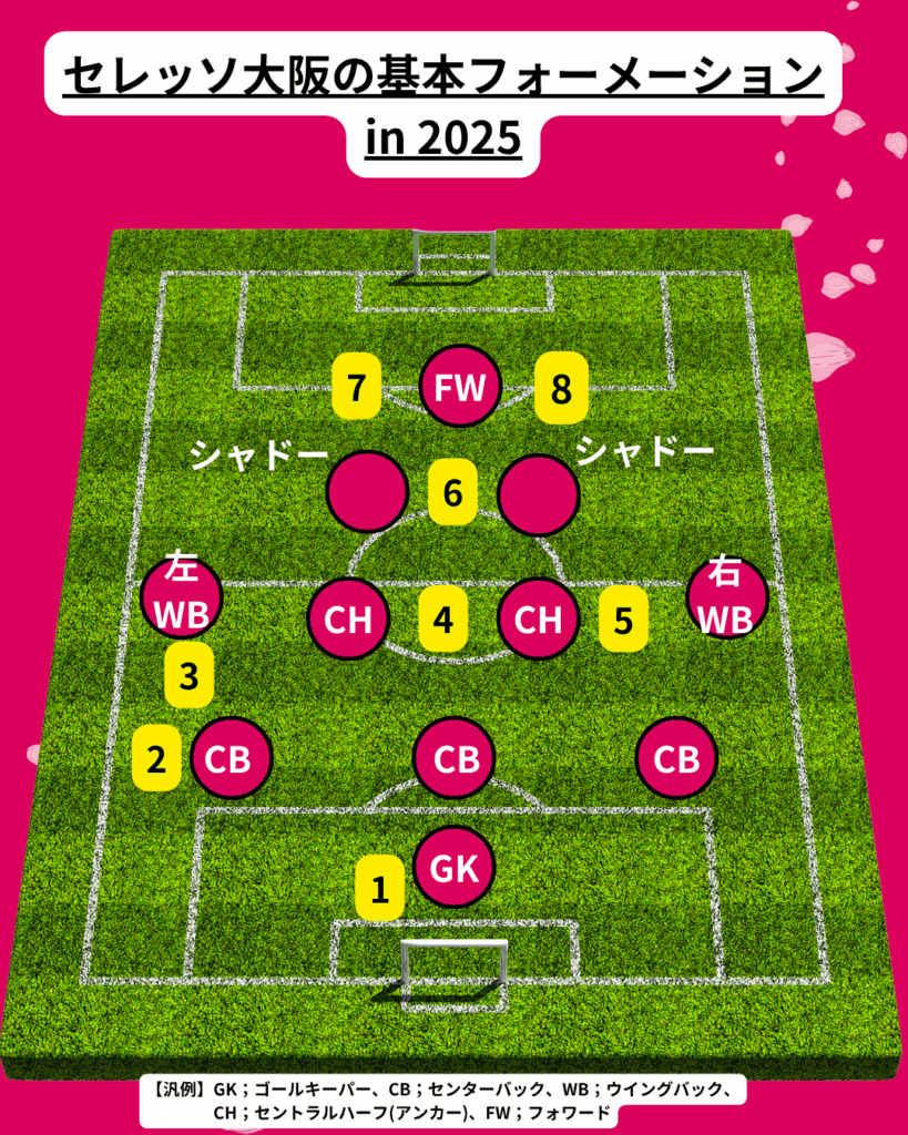 セレッソ大阪のフォーメーション例(2025)。 番号は下記のおススメ選手に応じる