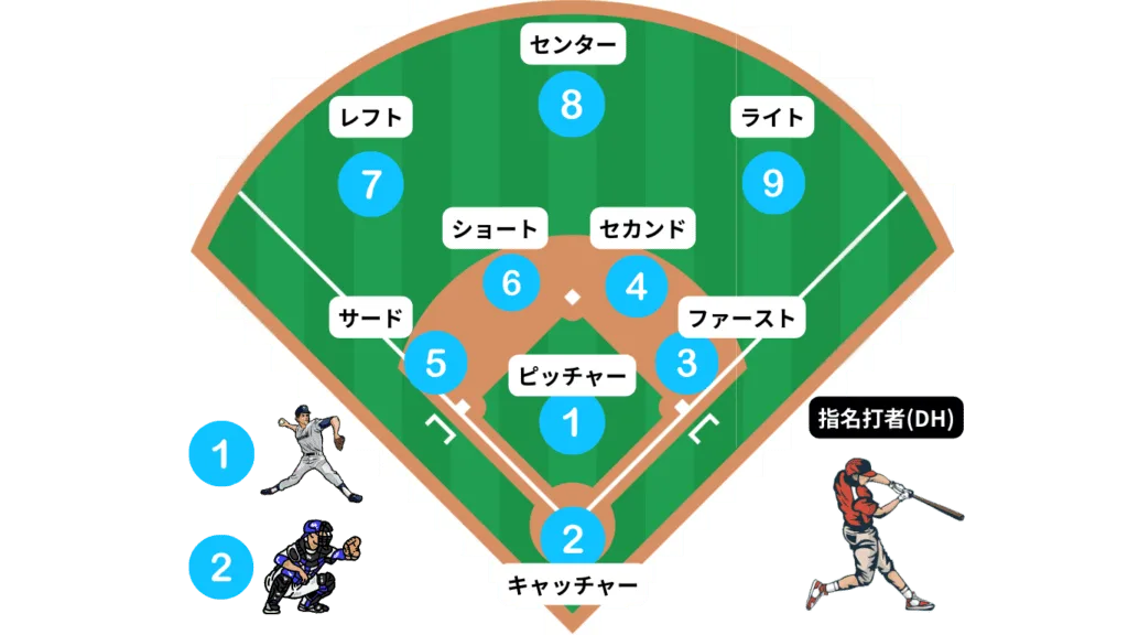 プロ野球初心者ガイド完全版【野球の基本ルール&観戦ポイント】 40 野球のポジションの概要図