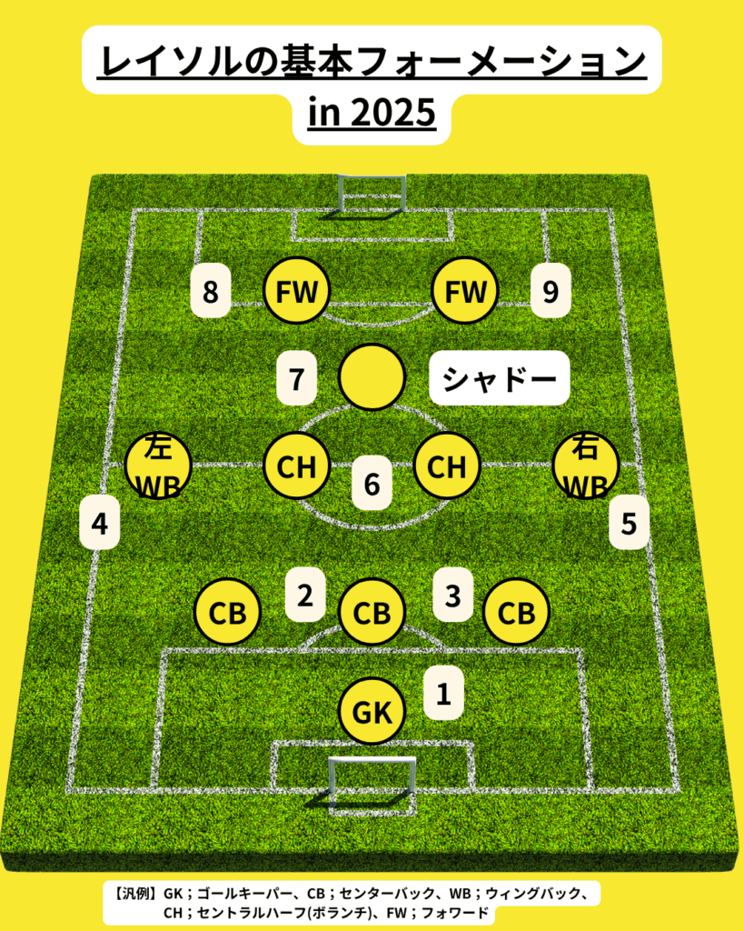 レイソルのフォーメーション例(2025)。番号は下記の注目選手に応じる