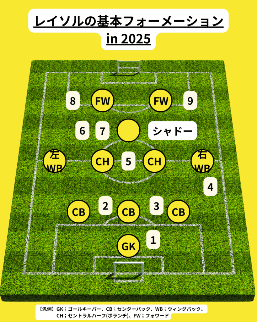 レイソルのフォーメーション例(2025)。番号は下記の注目選手に応じる
