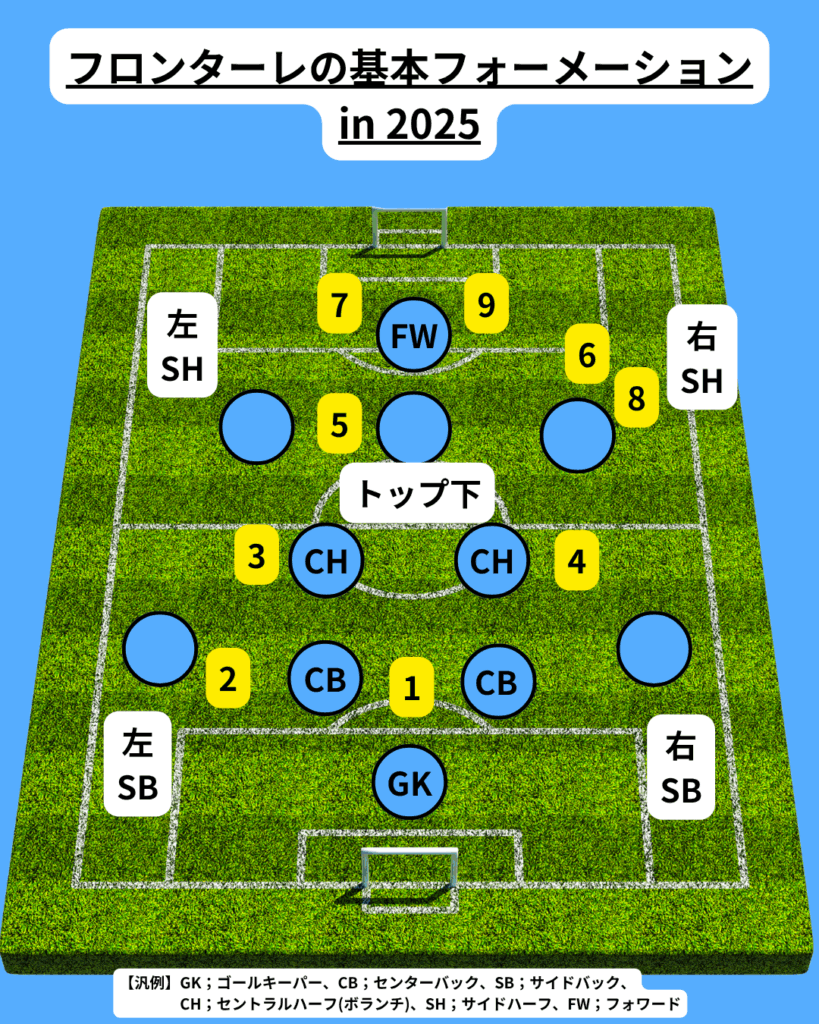 川崎フロンターレのチーム概要・注目選手を紹介!【ワクタカスポーツ 2025年版】 20 フロンターレのフォーメーション例(2025)。番号は下記の注目選手に応じる