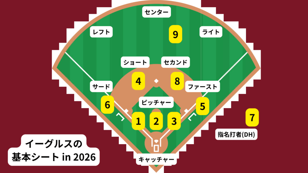 東北楽天ゴールデンイーグルスの特徴・注目選手を紹介!|グッズ販売店の詳細も!【ワクタカスポーツ 2026年版】 37 イーグルスのシート例(2026)。 番号は下記の注目選手に応じる