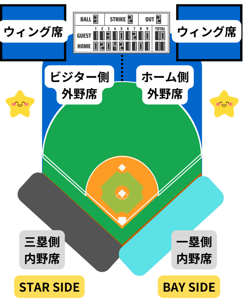 【2025年最新版】横浜スタジアム座席ガイド|見え方写真・新席種(エグゼクティブBOXなど)・お得チケット完全攻略 18 横浜スタジアムの座席の概要図