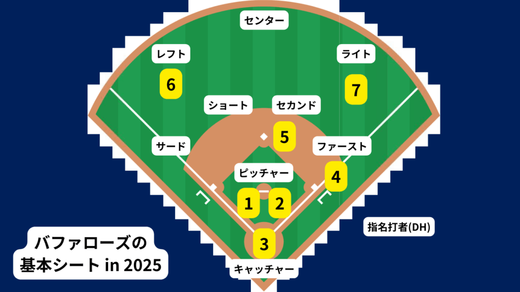 オリックス・バファローズのチーム概要・注目選手を紹介!【ワクタカスポーツ 2025年版】 21 バファローズの基本シート例(2025)。番号は下記のおススメ選手に応じる