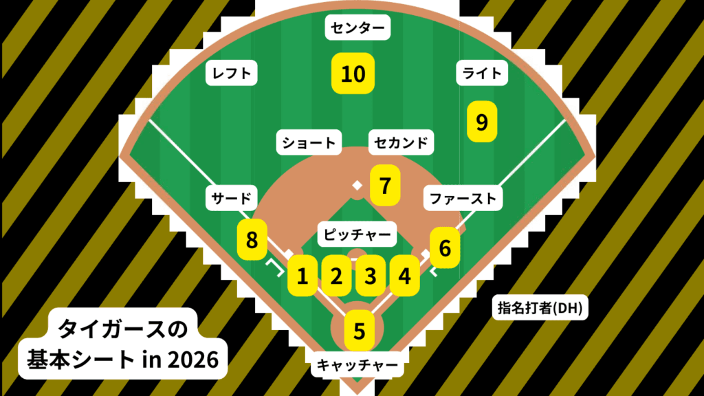 タイガースの基本シート(2026)。 番号は下記の注目選手に応じる