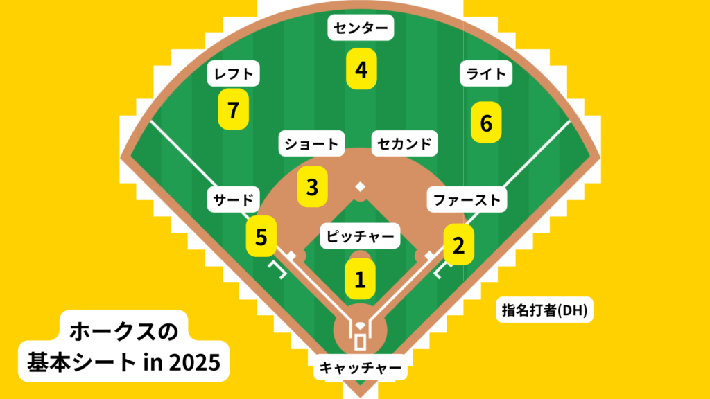 福岡ソフトバンクホークスのチーム概要・注目選手を紹介!【ワクタカスポーツ 2025年版】 26 6ecd076b4ada568685997a0e969329db