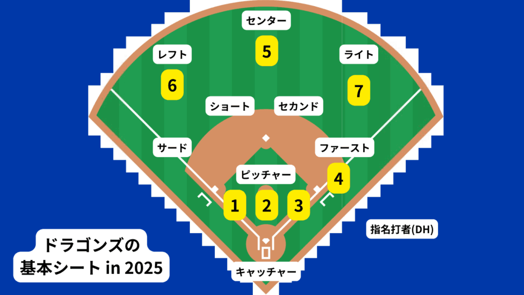 中日ドラゴンズのチーム概要・注目選手を紹介!【ワクタカスポーツ 2025年版】 12 8a31b529096aa45250b0929af5ac1fb8