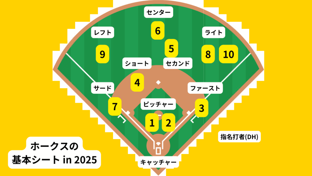 ホークスの基本シート例(2025)。 番号は下記のおススメ選手に応じる
