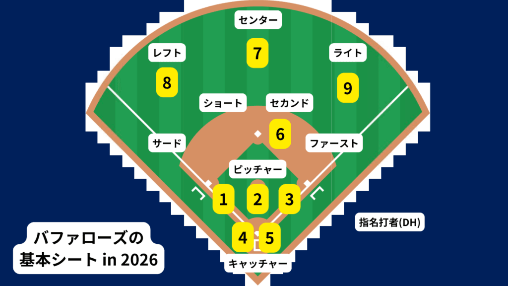 バファローズの基本シート例(2026)。 番号は下記のおススメ選手に応じる