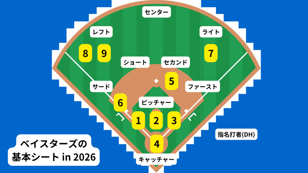 ベイスターズの基本シート(2026)。 番号は下記の注目選手に応じる