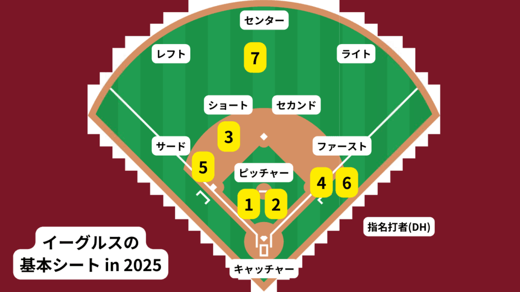 イーグルスの基本シート(2025)