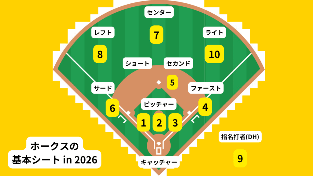 福岡ソフトバンクホークスの特徴・注目選手を紹介!|グッズ販売店の詳細も!【ワクタカスポーツ 2026年版】 53 ホークスの基本シート例(2026)。 番号は下記のおススメ選手に応じる