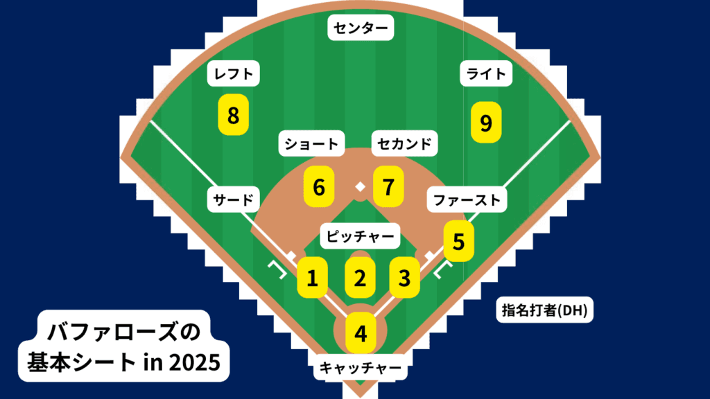 バファローズの基本シート例(2025)。番号は下記のおススメ選手に応じる
