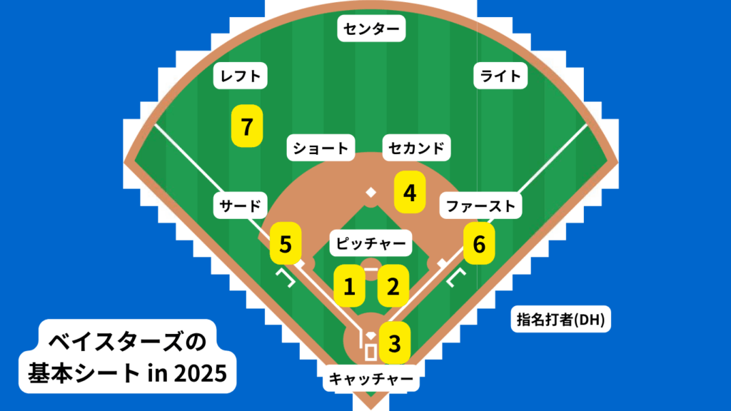 横浜DeNAベイスターズのチーム概要・注目選手を紹介!【ワクタカスポーツ 2025年版】 11 横浜DeNAベイスターズの基本シート(2025)