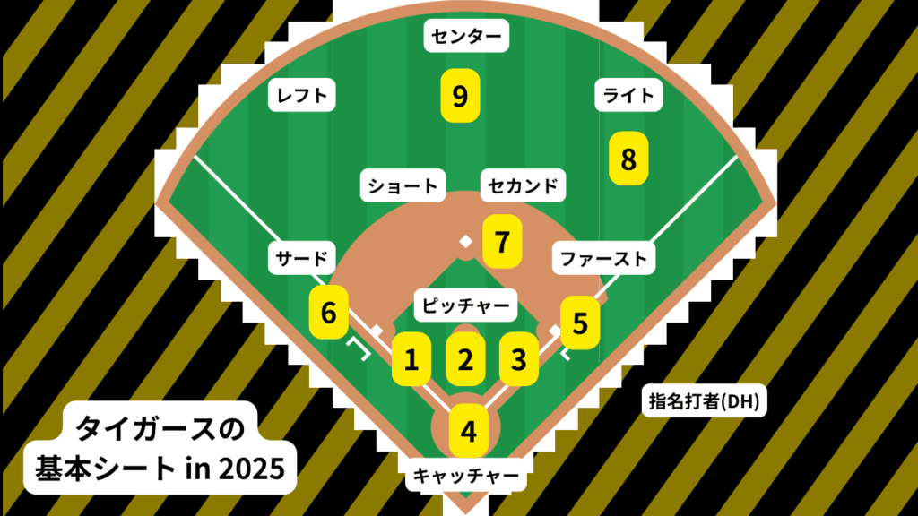 タイガースの基本シート例(2025)