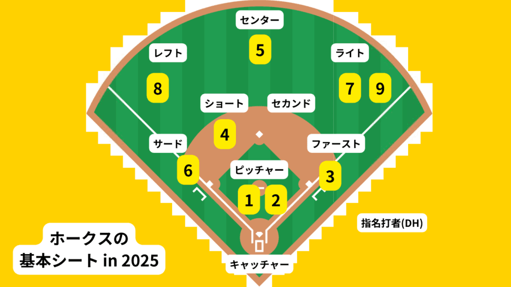 福岡ソフトバンクホークスのチーム概要・注目選手を紹介!【ワクタカスポーツ 2025年版】 30 f314aaea6b1dfc0f0c3bb3c2b236e56c