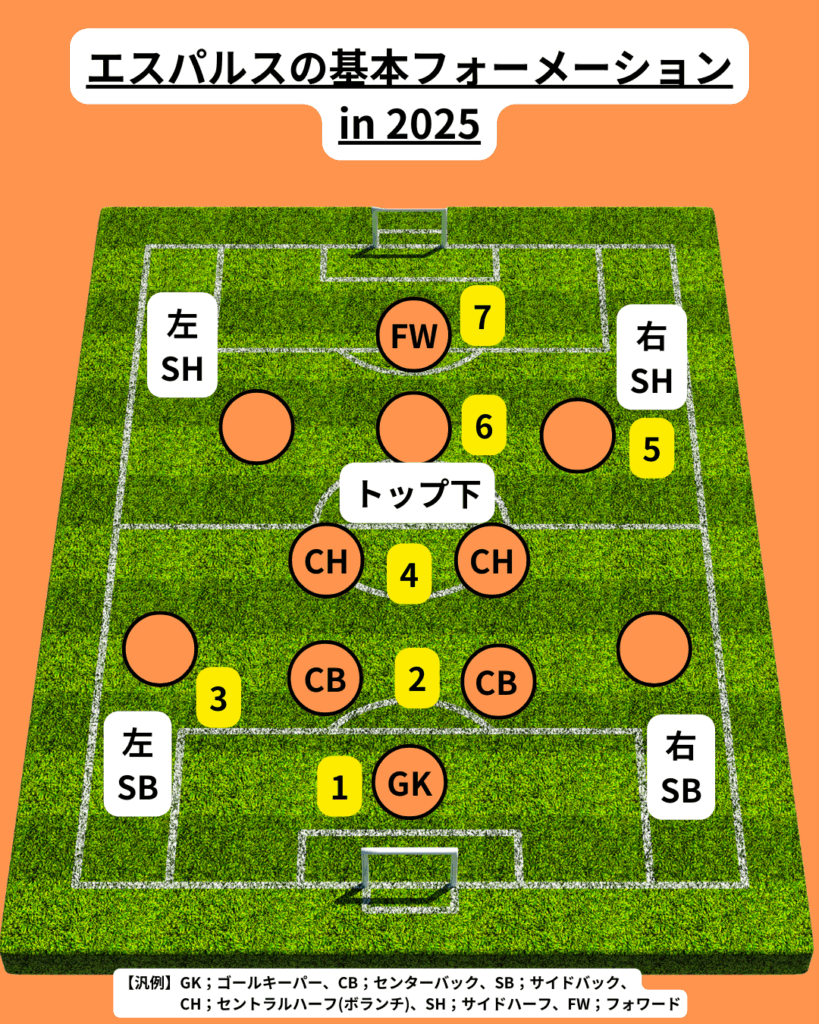 清水エスパルスのチーム概要・注目選手を紹介!【ワクタカスポーツ 2025年版】 8 エスパルスのフォーメーション例(2025)