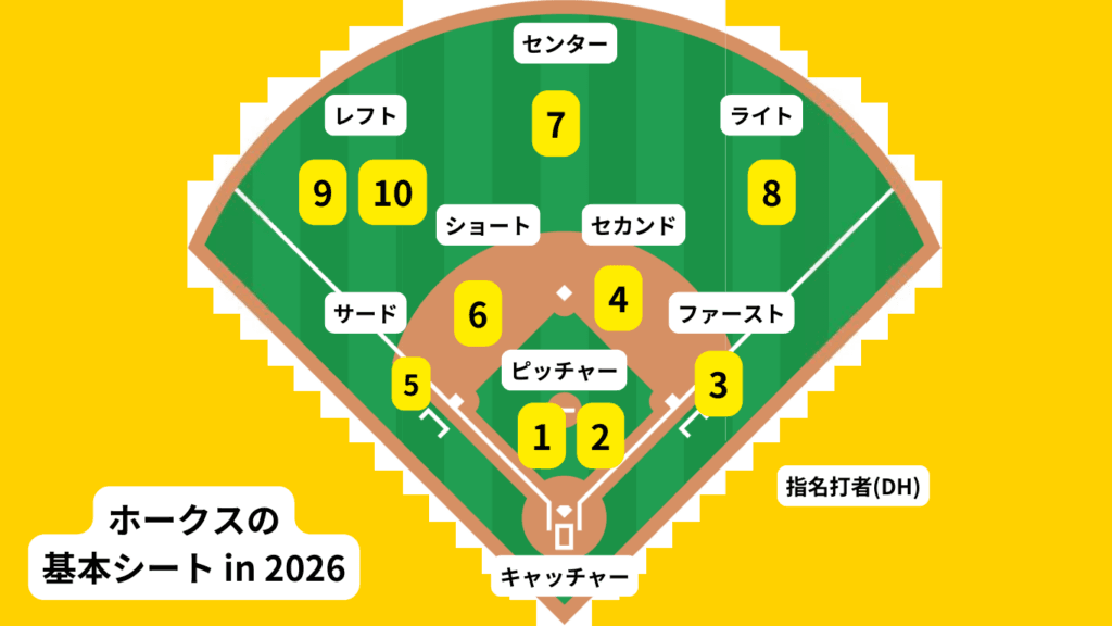 福岡ソフトバンクホークスの特徴・注目選手を紹介!|グッズ販売店の詳細も!【ワクタカスポーツ 2026年版】 56 ホークスの基本シート例(2026)。 番号は下記のおススメ選手に応じる