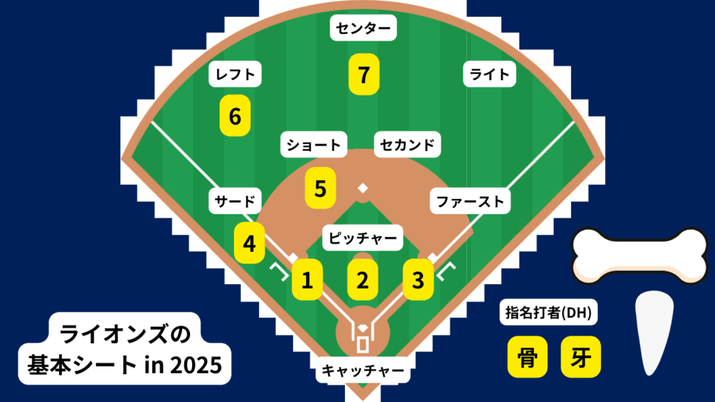 埼玉西武ライオンズのチーム概要・注目選手を紹介!【ワクタカスポーツ 2025年版】 15 ライオンズのシート例(2025)。番号は下記の注目選手に応じる