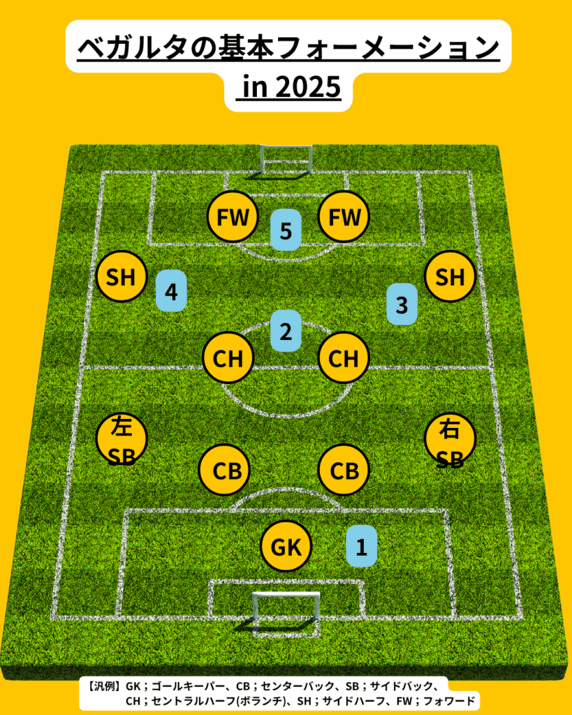 ベガルタ仙台のチーム概要・注目選手を紹介!【ワクタカスポーツ 2025年版】 11 ベガルタのフォーメーション例(2025)。番号は下記の注目選手に応じる