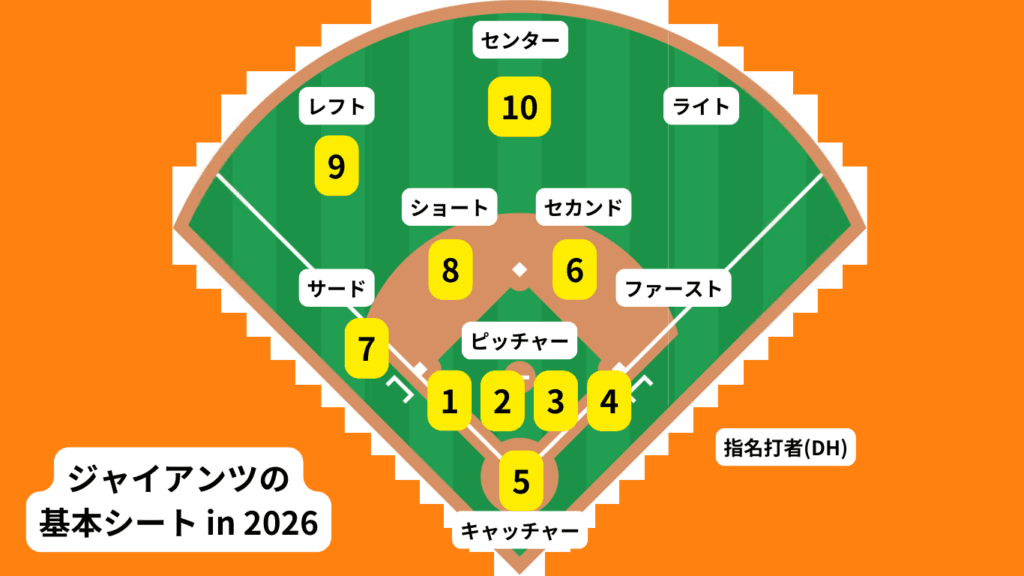 ジャイアンツの基本シート(2026)。 番号は下記の注目選手に応じる