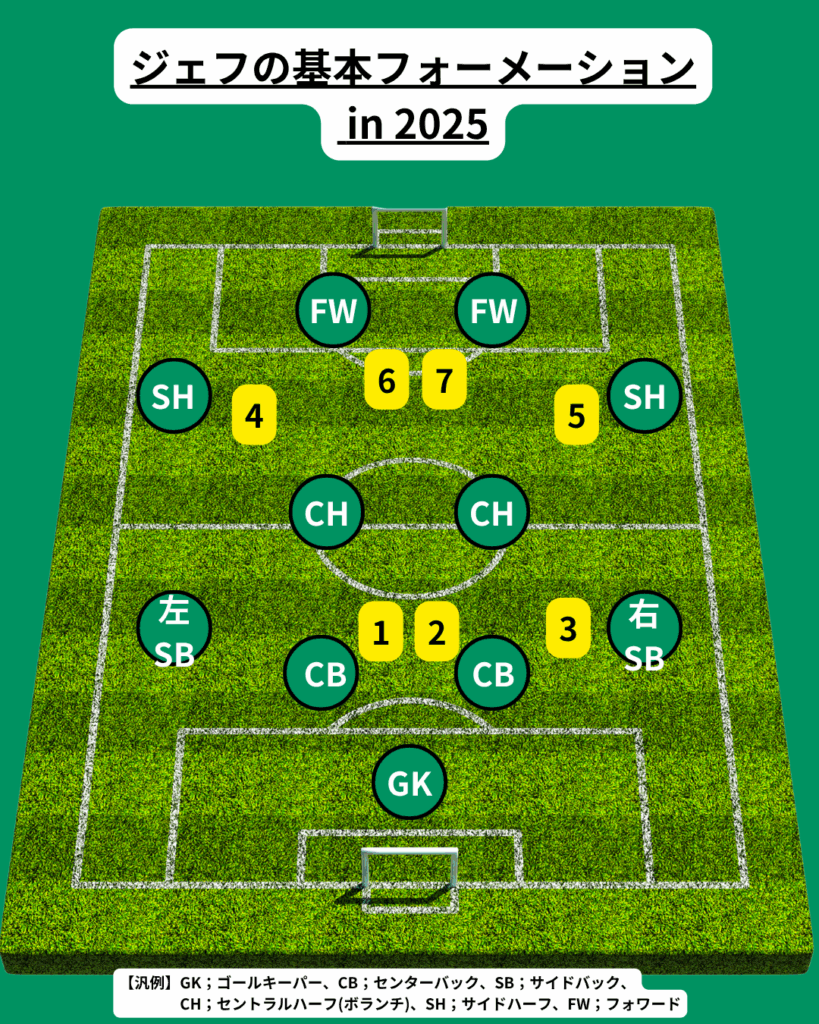 ジェフユナイテッド市原・千葉のチーム概要・注目選手を紹介!【ワクタカスポーツ 2025年版】 17 ジェフユナイテッド市原・千葉の フォーメーション例(2025)。番号は下記の注目選手に応じる