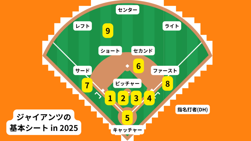 読売ジャイアンツのチーム概要・注目選手を紹介!【ワクタカスポーツ 2025年版】 31 ジャイアンツの基本シート(2025)。 番号は下記の注目選手に応じる