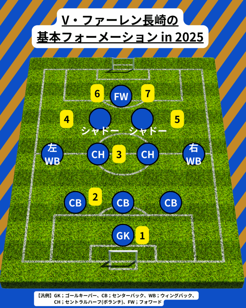 V・ファーレン長崎のチーム概要・注目選手を紹介!【ワクタカスポーツ 2025年版】 16 V・ファーレン長崎のフォーメーション例(2025)。 番号は下記の注目選手に応じる