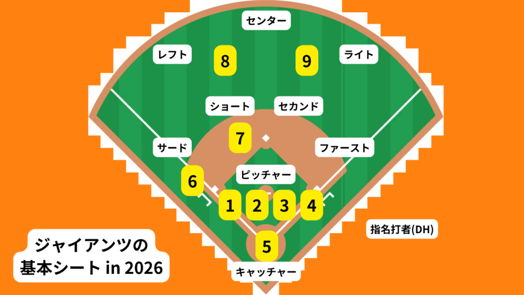 ジャイアンツの基本シート(2026)。 番号は下記の注目選手に応じる