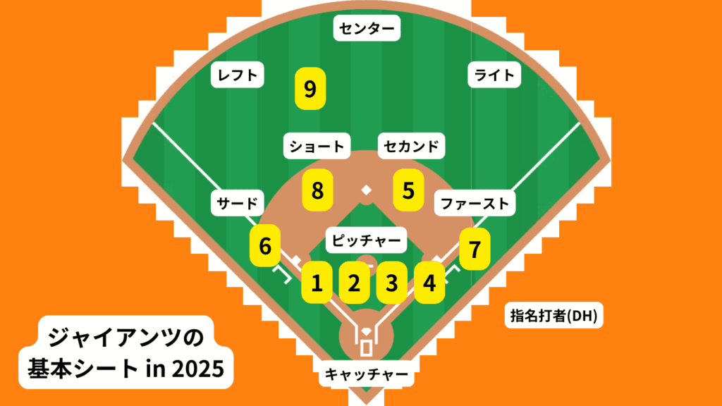 読売ジャイアンツの特徴・注目選手を紹介!|グッズ販売店・東京ドームシティでのキャンペーンの詳細も!【ワクタカスポーツ 2025年版】 39 ジャイアンツの基本シート(2025)。 番号は下記の注目選手に応じる