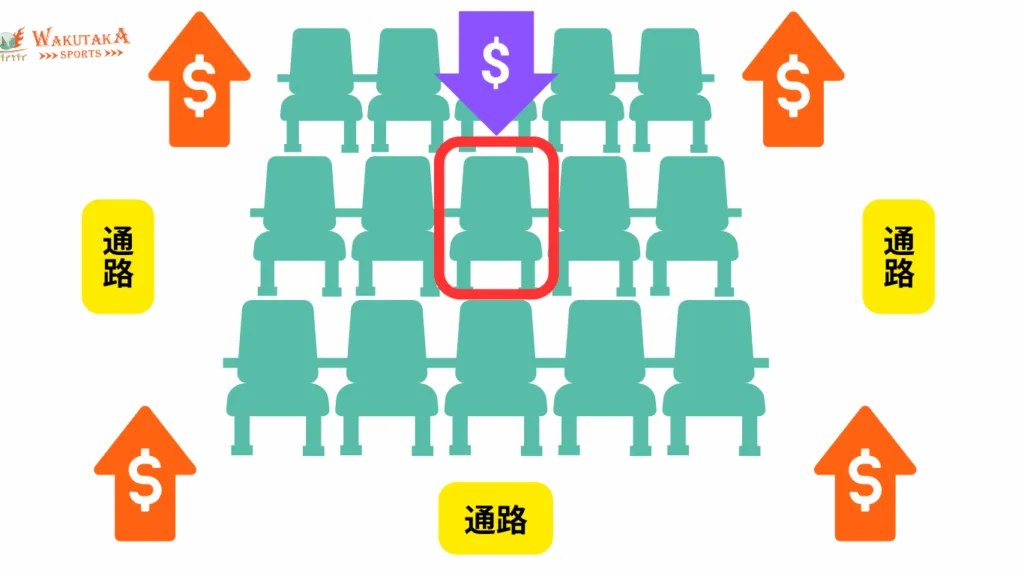 ダイナミックプライジング（価格変動制）の概略図