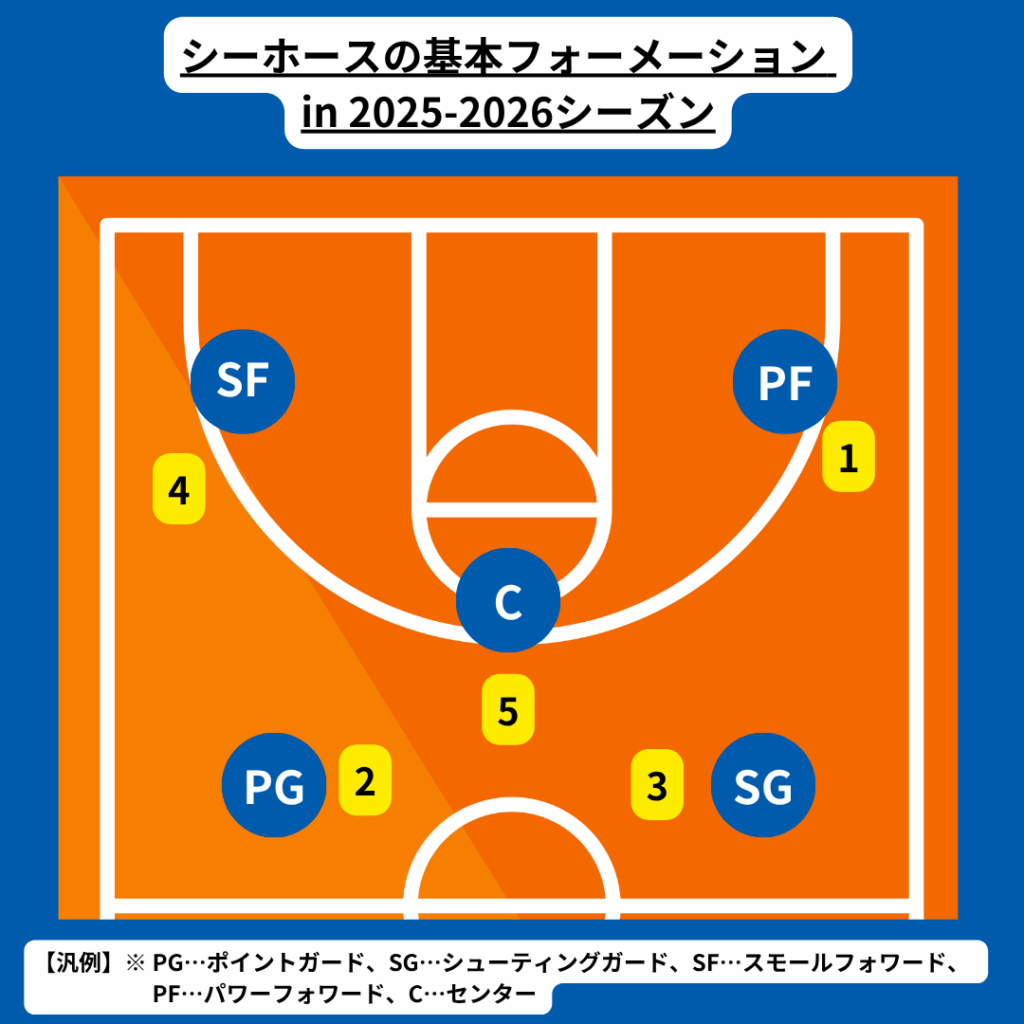 シーホース三河のチーム概要・注目選手を紹介!【ワクタカスポーツ 2025-2026 シーズン版】 9 シーホースの予想フォーメーション例。番号は下記の注目選手に応じる