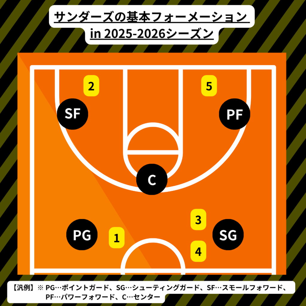群馬クレインサンダーズのチーム概要・注目選手を紹介!【ワクタカスポーツ 2025-2026 シーズン版】 7 9de7cff422c4575e974dbb1cbe1bf93b