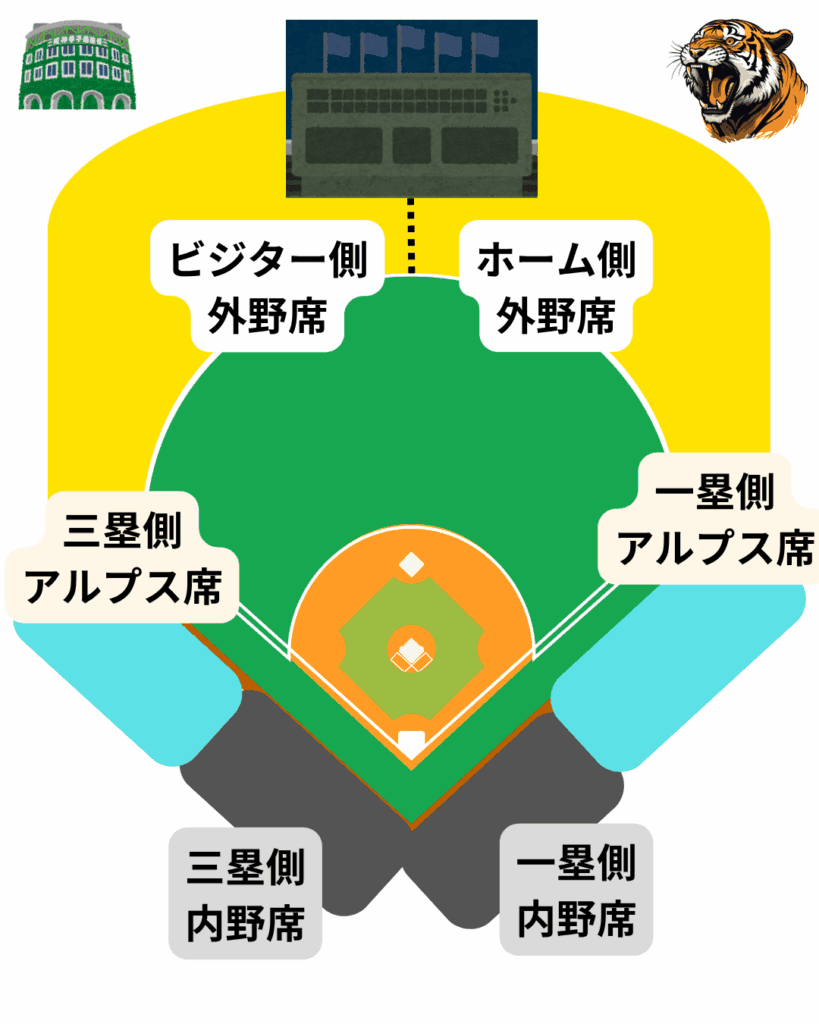 阪神甲子園球場の座席の概略図