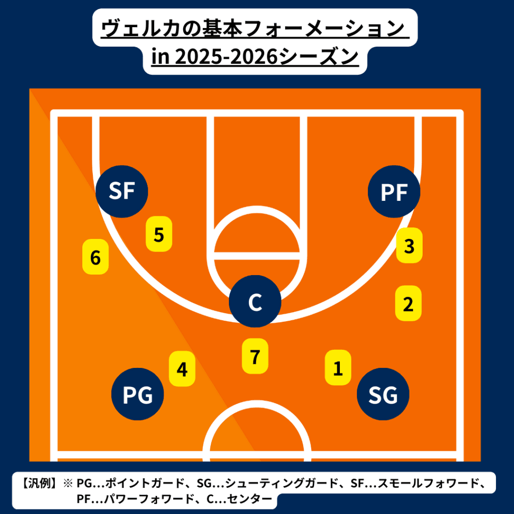 ヴェルカの予想フォーメーション例。番号は下記の注目選手に応じる