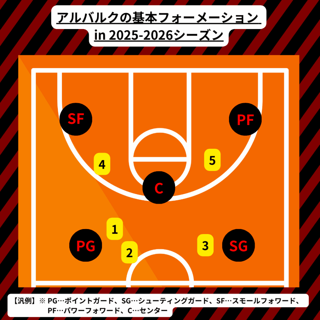アルバルクの予想フォーメーション例。番号は下記の注目選手に応じる