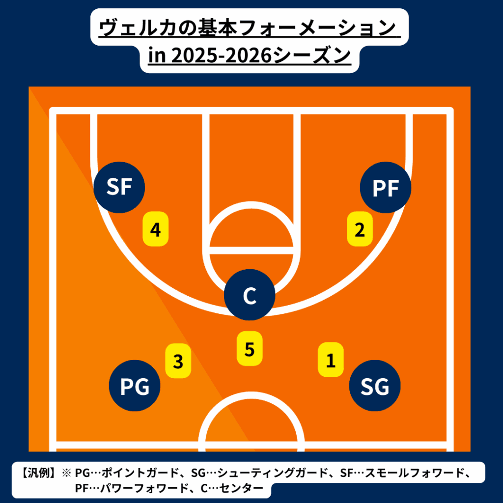 長崎ヴェルカのクラブ概要・注目選手を紹介!【ワクタカスポーツ 2025-26シーズン版】 28 ヴェルカの予想フォーメーション例。番号は下記の注目選手に応じる
