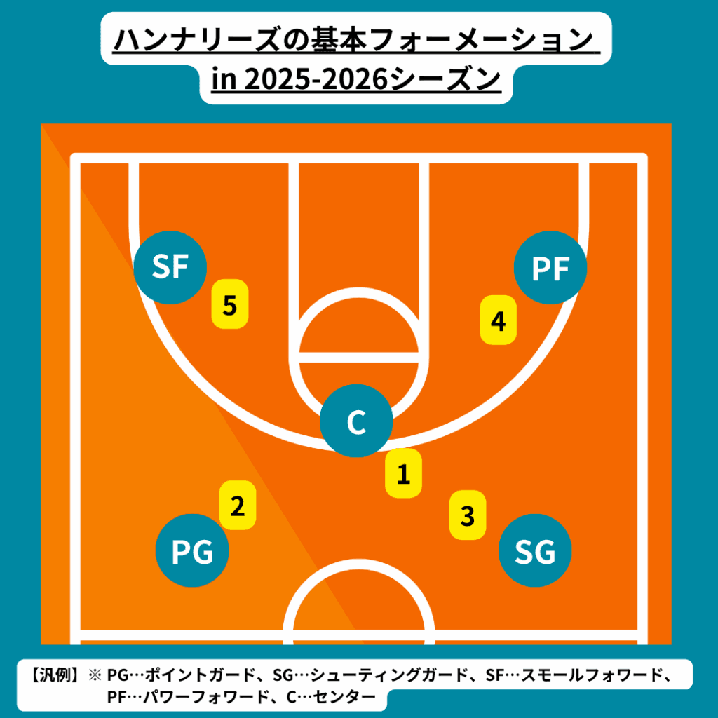 ハンナリーズの予想フォーメーション例。番号は下記の注目選手に応じる