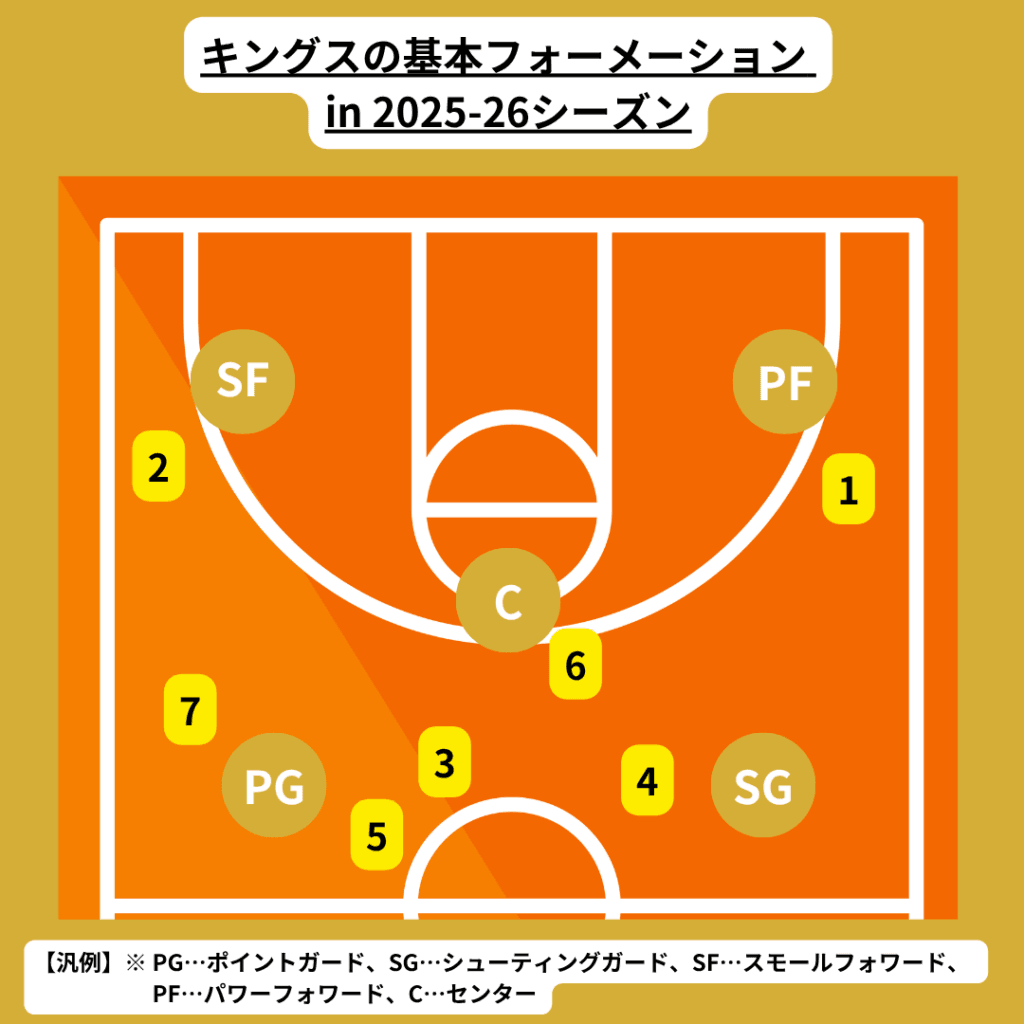 琉球ゴールデンキングスの特徴・注目選手を紹介!【ワクタカスポーツ 2025-26シーズン版】 25 0892cd5c78331109e02517359a808a70