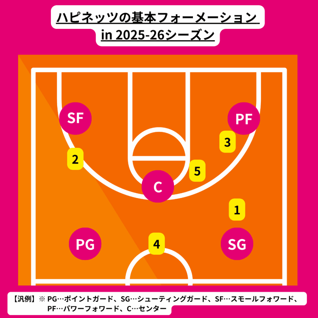 ハピネッツの予想フォーメーション例。番号は下記の注目選手に応じる