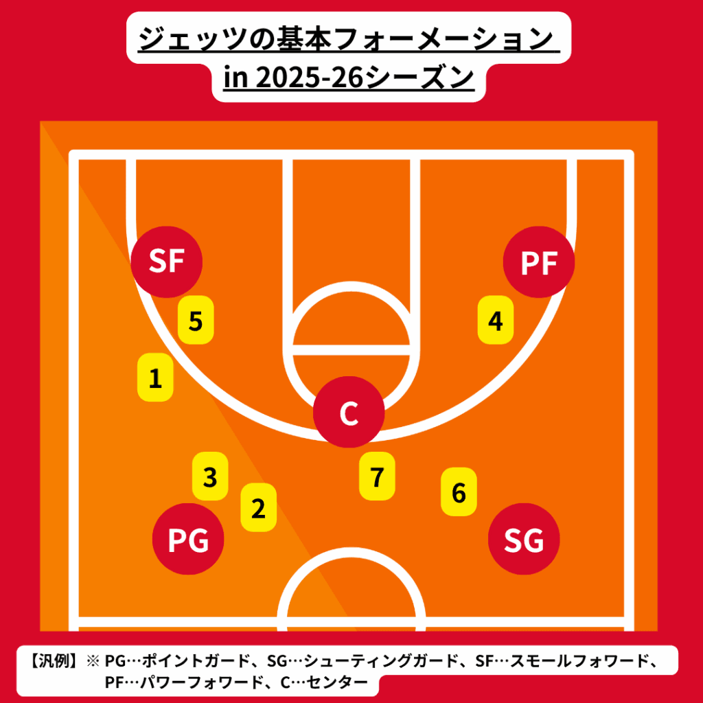 千葉ジェッツの特徴・注目選手を紹介!|グッズ・割引キャンペーンの詳細も!【ワクタカスポーツ 2025-26シーズン版】 35 ジェッツの予想フォーメーション例。番号は下記の注目選手に応じる