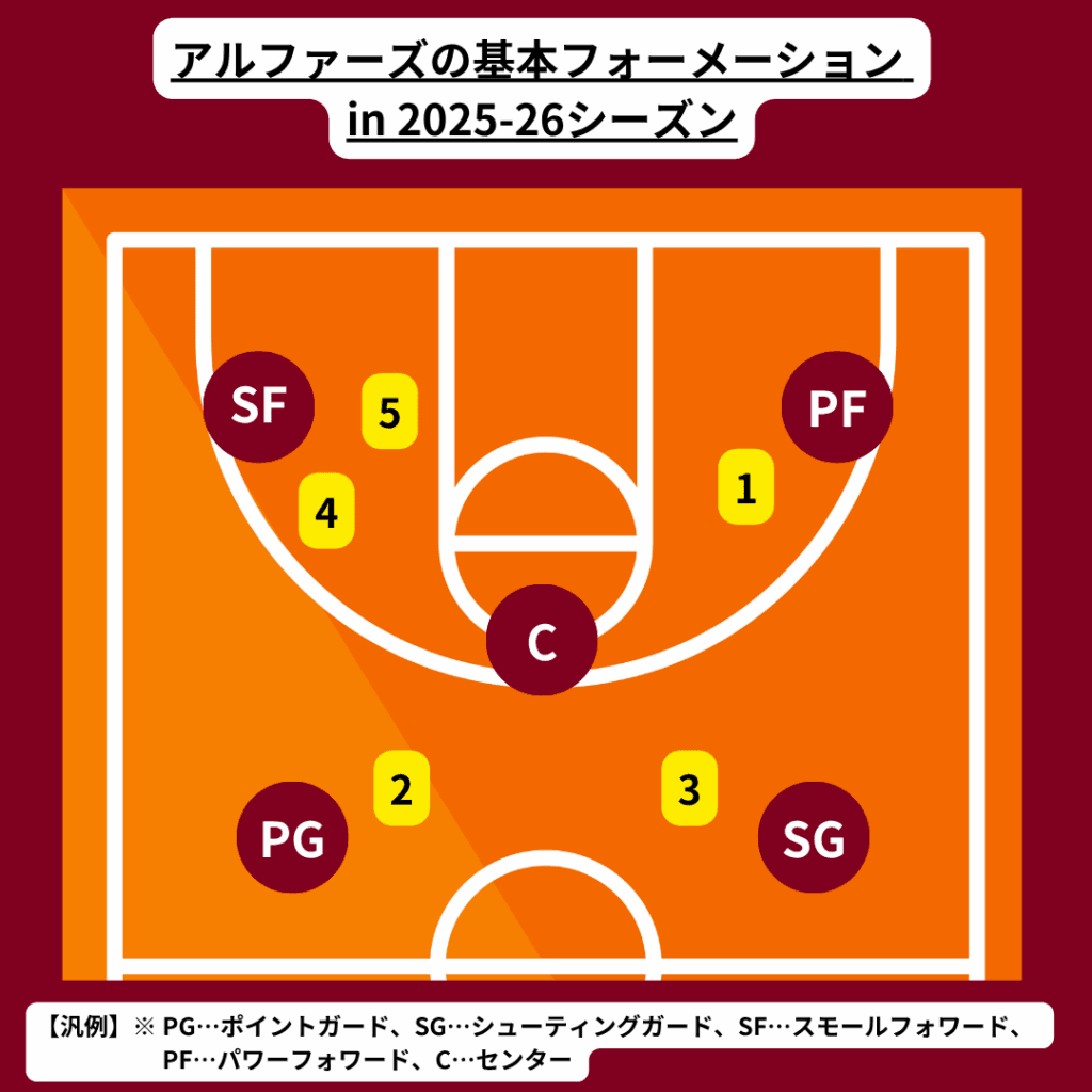 越谷アルファーズの特徴・注目選手を紹介!【ワクタカスポーツ 2025-26シーズン版】 22 ab5341ef358bb045b04e19d8f6ca851e