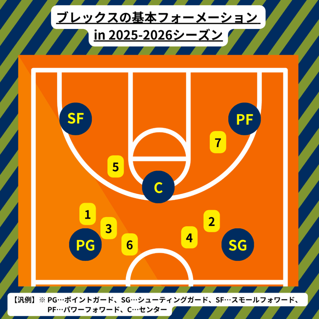 宇都宮ブレックスの特徴・注目選手を紹介!|グッズ販売店の詳細も!【ワクタカスポーツ 2025-26シーズン版】 25 e6b8acd79fac9a972ea1d235dd0740db